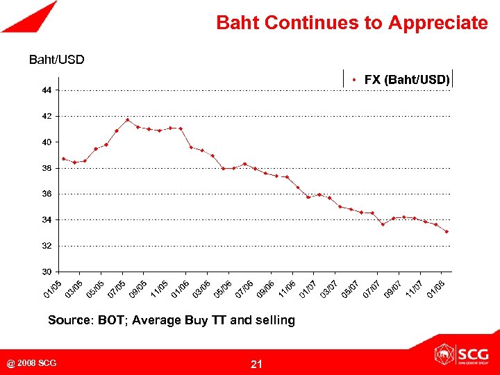 Baht Continues to Appreciate Baht/USD Source: BOT; Average Buy TT and selling @ 2008