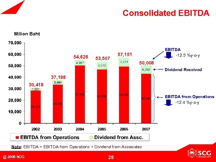 Consolidated EBITDA Milion Baht MB 54, 626 53, 507 EBITDA -12. 5 %y-o-y 57,