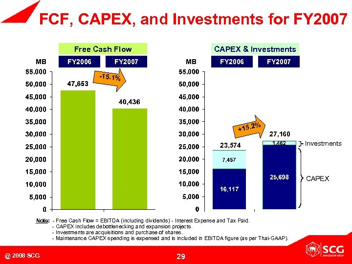 FCF, CAPEX, and Investments for FY 2007 Free Cash Flow MB FY 2006 CAPEX