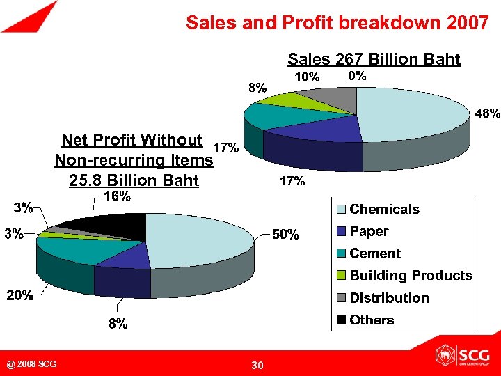 Sales and Profit breakdown 2007 Sales 267 Billion Baht Net Profit Without Non-recurring Items