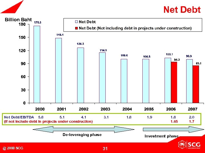 Net Debt Billion Baht Net Debt/EBITDA 5. 8 5. 1 4. 1 (If not