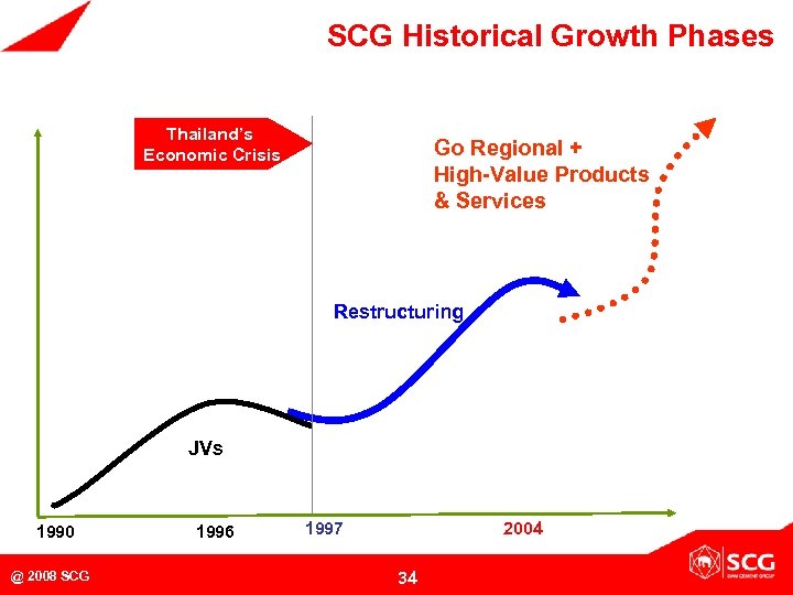 SCG Historical Growth Phases Thailand’s Economic Crisis Go Regional + High-Value Products & Services