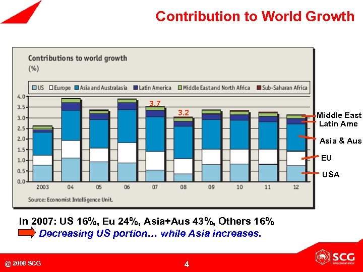 Contribution to World Growth 3. 7 3. 2 Middle East Latin Ame Asia &