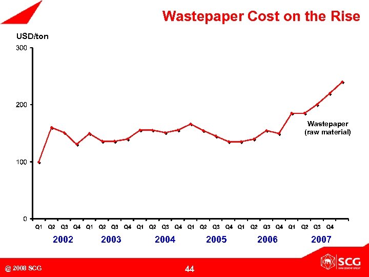 Wastepaper Cost on the Rise USD/ton 440 465 Wastepaper (raw material) 240 220 2002