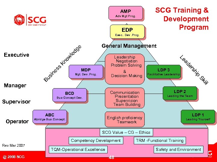 SCG Training & Development Program AMP Adv Mgt Prog. EDP Exec. . Dev. Prog.