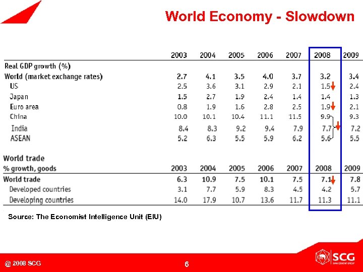 World Economy - Slowdown Source: The Economist Intelligence Unit (EIU) @ 2008 SCG 6