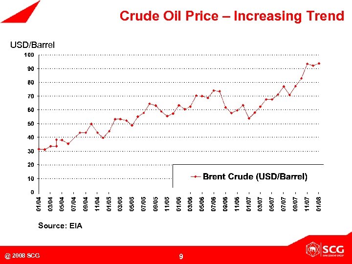 Crude Oil Price – Increasing Trend USD/Barrel Source: EIA @ 2008 SCG 9 