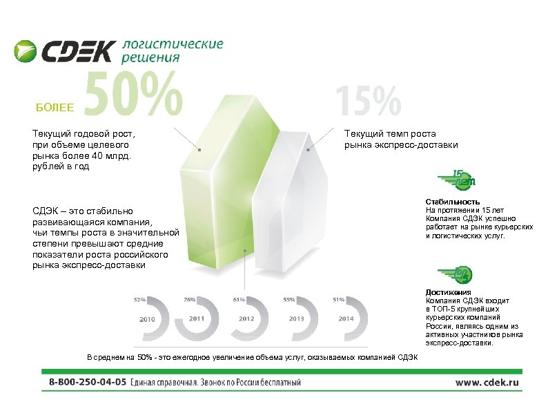 БОЛЕЕ Текущий годовой рост, при объеме целевого рынка более 40 млрд. рублей в год