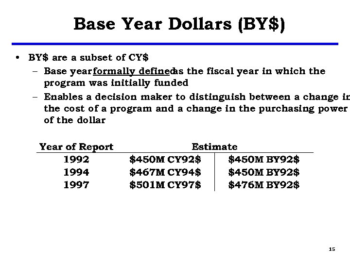 Base Year Dollars (BY$) • BY$ are a subset of CY$ – Base year