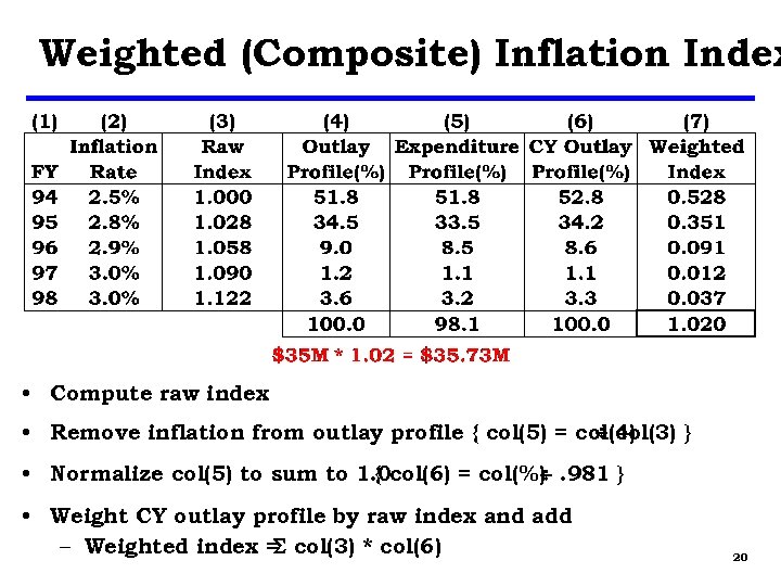 Weighted (Composite) Inflation Index • Compute raw index • Remove inflation from outlay profile