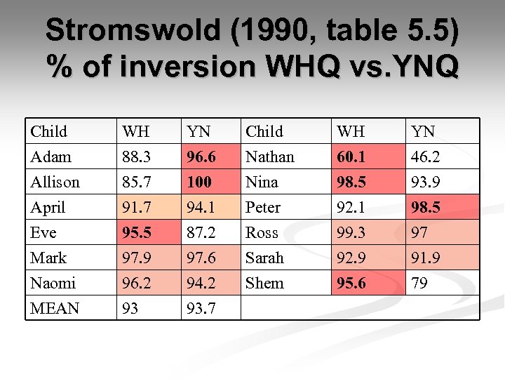 Stromswold (1990, table 5. 5) % of inversion WHQ vs. YNQ Child Adam Allison