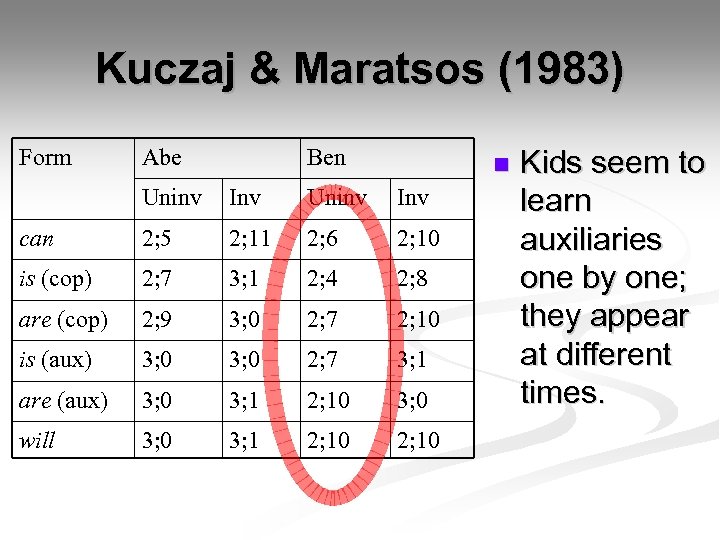 Kuczaj & Maratsos (1983) Form Abe Ben n Uninv Inv can 2; 5 2;