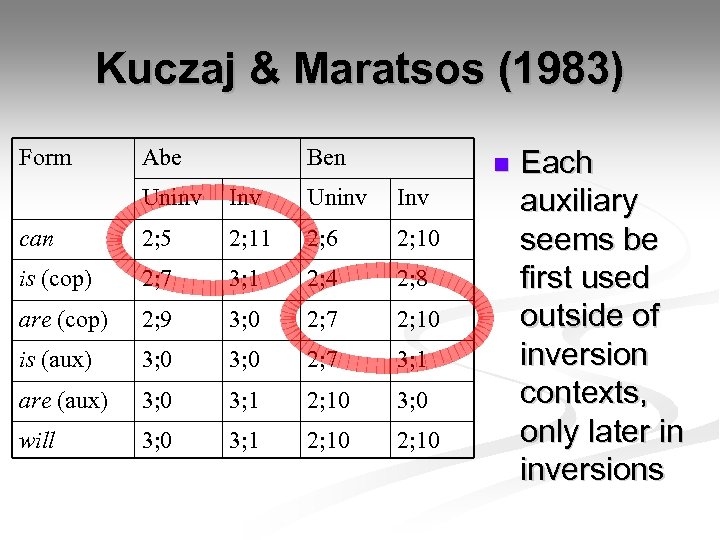 Kuczaj & Maratsos (1983) Form Abe Ben n Uninv Inv can 2; 5 2;