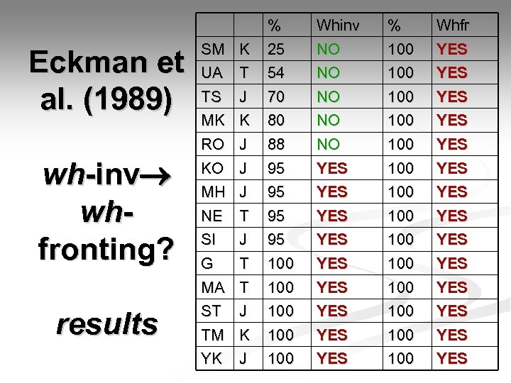 Eckman et al. (1989) wh-inv whfronting? results SM K UA T TS J MK