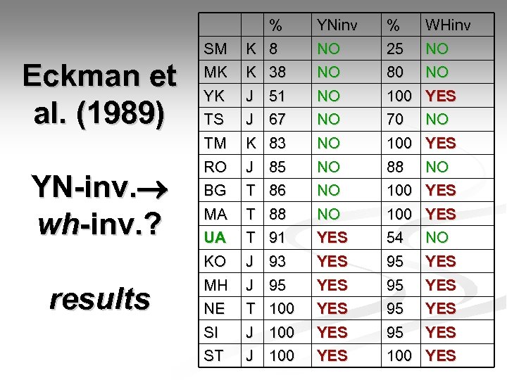 Eckman et al. (1989) YN-inv. wh-inv. ? results SM MK YK TS TM RO