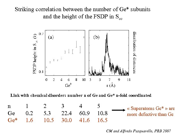 Striking correlation between the number of Ge* subunits and the height of the FSDP