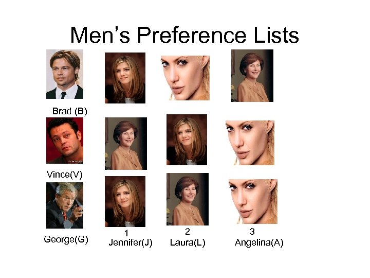 Men’s Preference Lists Brad (B) Vince(V) George(G) 1 Jennifer(J) 2 Laura(L) 3 Angelina(A) 