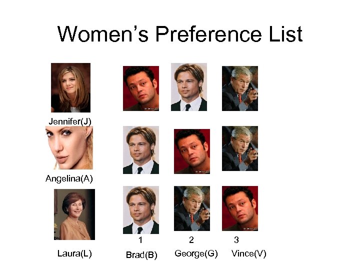 Women’s Preference List Jennifer(J) Angelina(A) 1 Laura(L) Brad(B) 2 George(G) 3 Vince(V) 