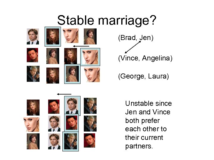 Stable marriage? (Brad, Jen) (Vince, Angelina) (George, Laura) Unstable since Jen and Vince both