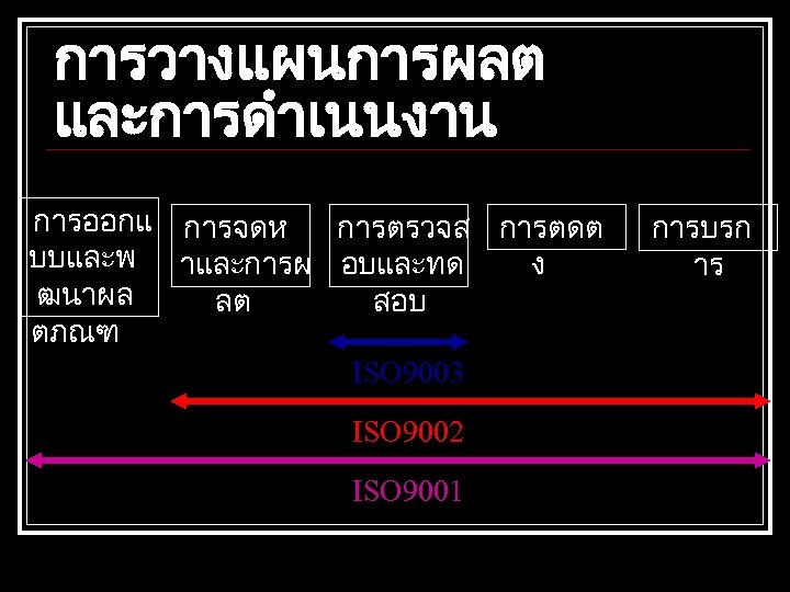 การวางแผนการผลต และการดำเนนงาน การออกแ การจดห การตรวจส การตดต บบและพ าและการผ อบและทด ง ฒนาผล ลต สอบ ตภณฑ
