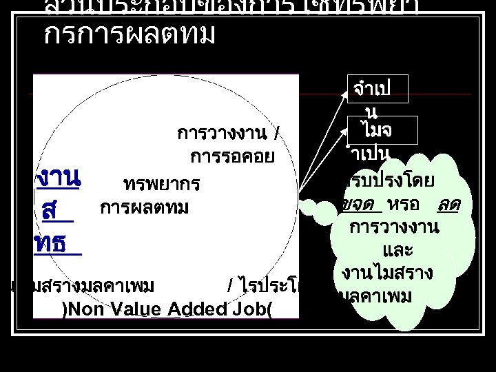 สวนประกอบของการใชทรพยา กรการผลตทม จำเป น ไมจ การวางงาน / ำเปน การรอคอย งาน ปรบปรงโดย ทรพยากร ขจด หรอ
