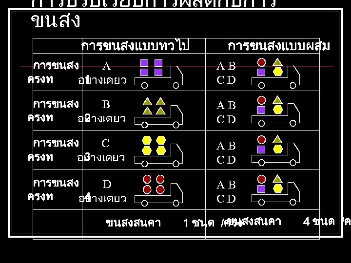 การปรบเรยบการผลตกบการ ขนสง การขนสงแบบทวไป การขนสงแบบผสม การขนสง A ครงท 1 อยางเดยว AB CD การขนสง B ครงท
