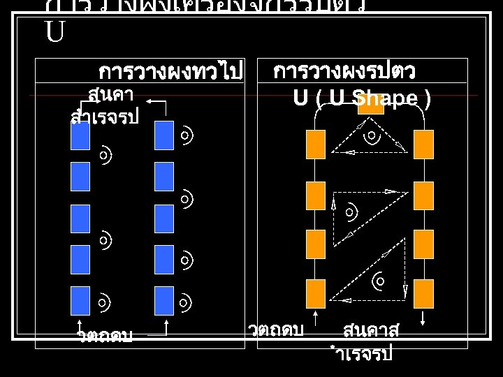 การวางผงเครองจกรรปตว U การวางผงทวไป สนคา สำเรจรป วตถดบ การวางผงรปตว U ( U Shape ) วตถดบ สนคาส