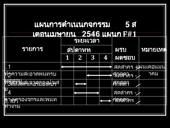 แผนการดำเนนกจกรรม 5ส เดอนเมษายน 2546 แผนก F#1 รายการ. 1 ทำความสะอาดพนทรบ. 2 ผดชอบ ทำความสะอาดลองนำเส. 3ตดสตกเกอรมอเตอร ย.