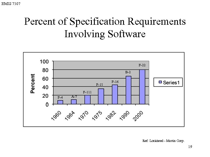 EMIS 7307 Percent of Specification Requirements Involving Software F-22 B-2 F-15 F-16 F-111 F-4