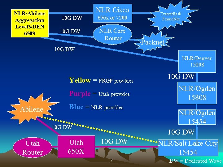 NLR/Abilene Aggregation Level 3/DEN 6509 NLR Cisco 10 G DW 650 x or 7200