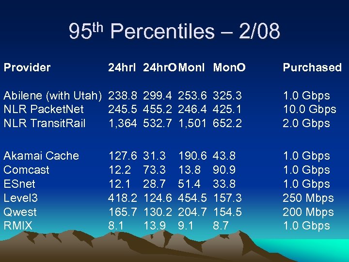 95 th Percentiles – 2/08 Provider 24 hr. I 24 hr. O Mon. I