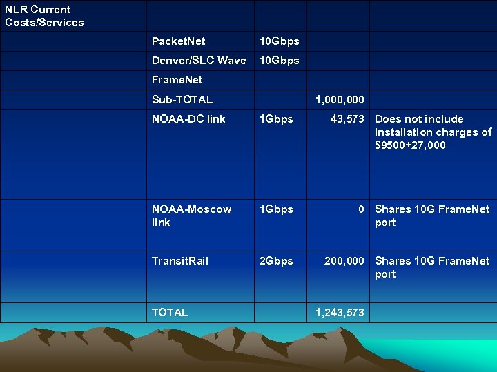 NLR Current Costs/Services Packet. Net 10 Gbps Denver/SLC Wave 10 Gbps Frame. Net Sub-TOTAL