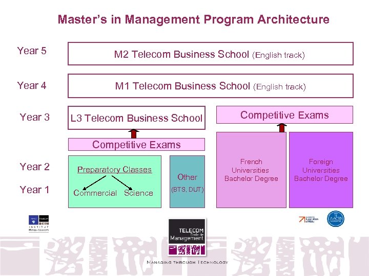 Master’s in Management Program Architecture Year 5 M 2 Telecom Business School (English track)