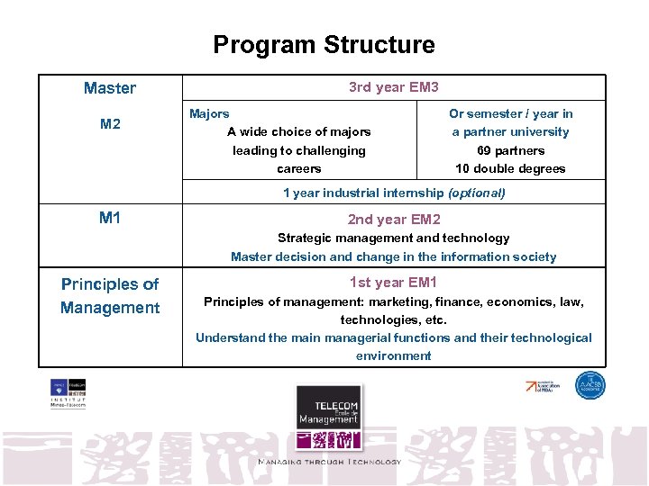 Program Structure Master M 2 3 rd year EM 3 Majors A wide choice