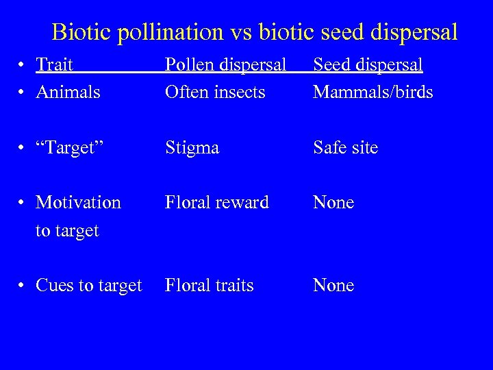 Biotic pollination vs biotic seed dispersal • Trait • Animals Pollen dispersal Often insects