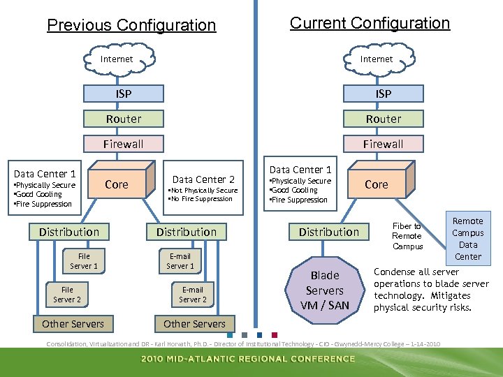 Previous Configuration Current Configuration Internet ISP Router Firewall Data Center 1 • Physically Secure