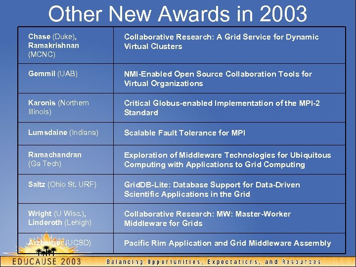 Other New Awards in 2003 Chase (Duke), Ramakrishnan (MCNC) Collaborative Research: A Grid Service