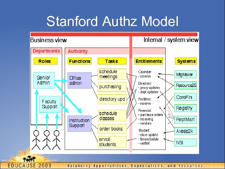 Stanford Authz Model 