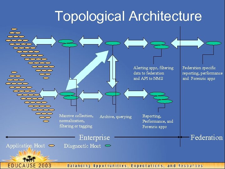 Topological Architecture Alerting apps, filtering data to federation and API to NMS Massive collection,