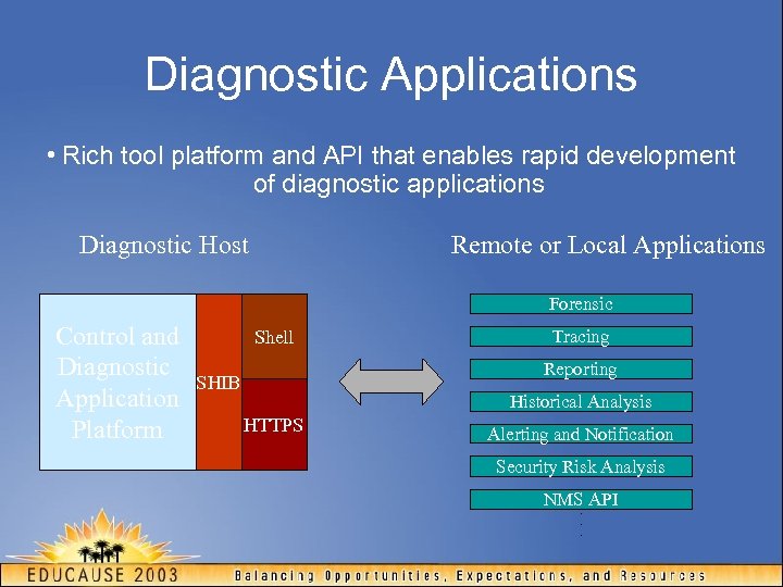Diagnostic Applications • Rich tool platform and API that enables rapid development of diagnostic