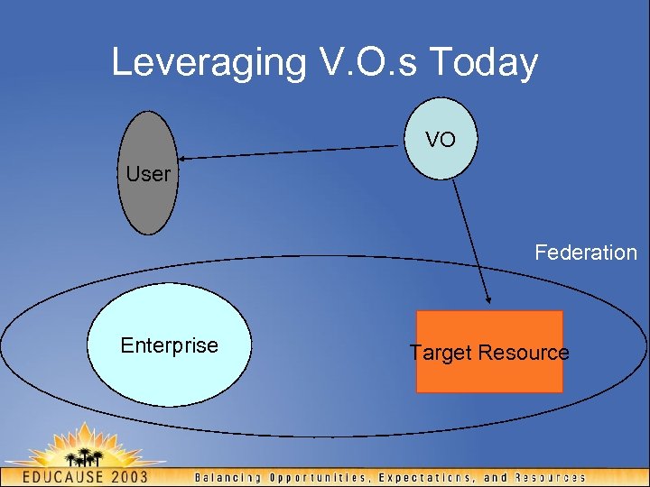 Leveraging V. O. s Today VO User Federation Enterprise Target Resource 