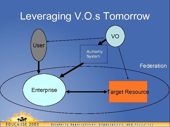 Leveraging V. O. s Tomorrow VO User Authority System Federation Enterprise Target Resource 