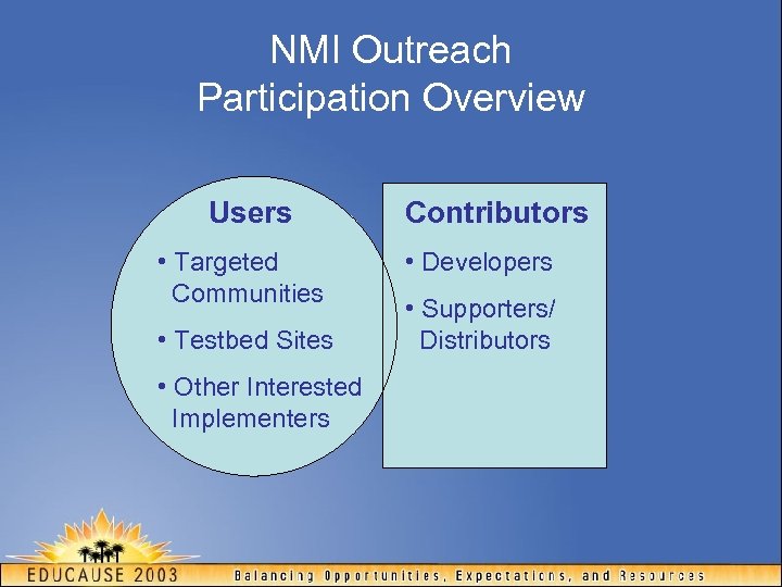NMI Outreach Participation Overview Users Contributors • Targeted Communities • Developers • Testbed Sites