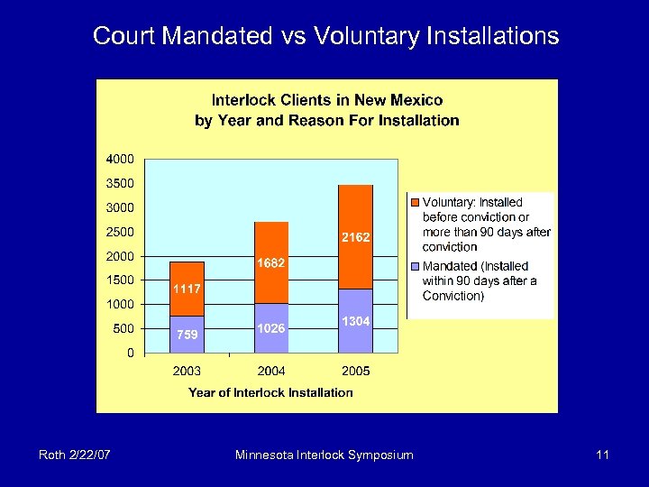Court Mandated vs Voluntary Installations Roth 2/22/07 Minnesota Interlock Symposium 11 