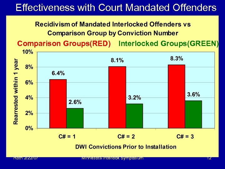 Effectiveness with Court Mandated Offenders Comparison Groups(RED) Roth 2/22/07 Interlocked Groups(GREEN) Minnesota Interlock Symposium