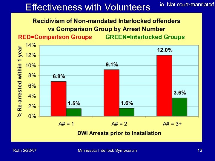 Effectiveness with Volunteers RED=Comparison Groups Roth 2/22/07 ie. Not court-mandated GREEN=Interlocked Groups Minnesota Interlock
