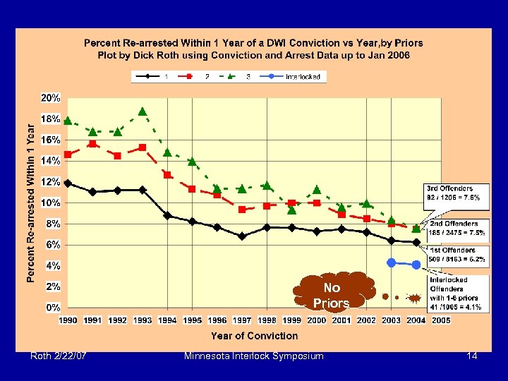 No Priors Roth 2/22/07 Minnesota Interlock Symposium 14 