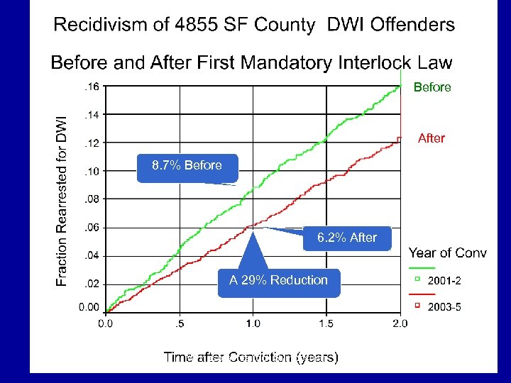 Before After 8. 7% Before 6. 2% After A 29% Reduction Roth 2/22/07 Minnesota