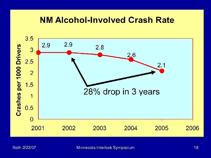 Roth 2/22/07 Minnesota Interlock Symposium 18 