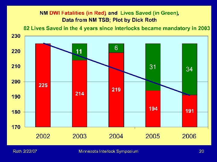 Roth 2/22/07 Minnesota Interlock Symposium 20 